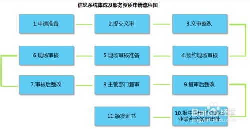 如何办理信息系统集成资质二级资质 有哪些条件