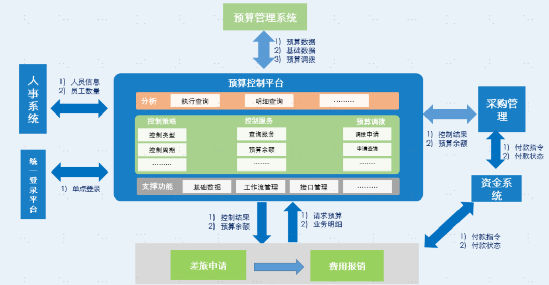 想做好预算管理系统,看看这份设计流程!