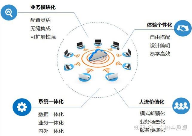 慧展软件"智慧场馆"系统平台建设