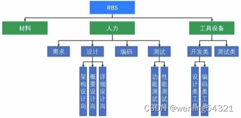 系统集成项目管理 第八章项目进度管理