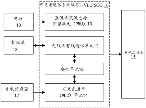 捷通科技集成可见光通信系统级芯片结构专利