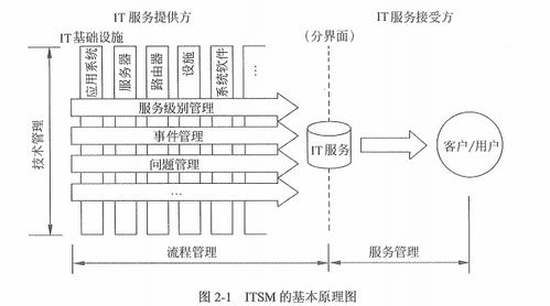 系统集成项目管理 第二章 信息系统集成及服务管理